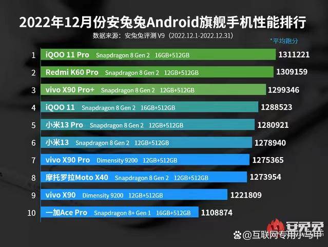 vivo霸榜小米占3席一加垫底AG真人国际安卓旗舰手机排行榜(图9)