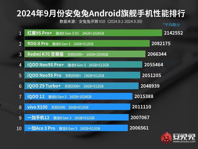 3领先版+16GB+512GB如今突降600元AG真人游戏平台旗舰手机性能第一骁龙8Gen(图4)