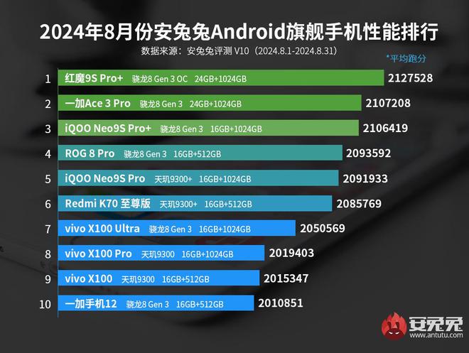 行榜来了第一实力太强无人可以撼动AG真人网站最新一期手机性能排(图4)