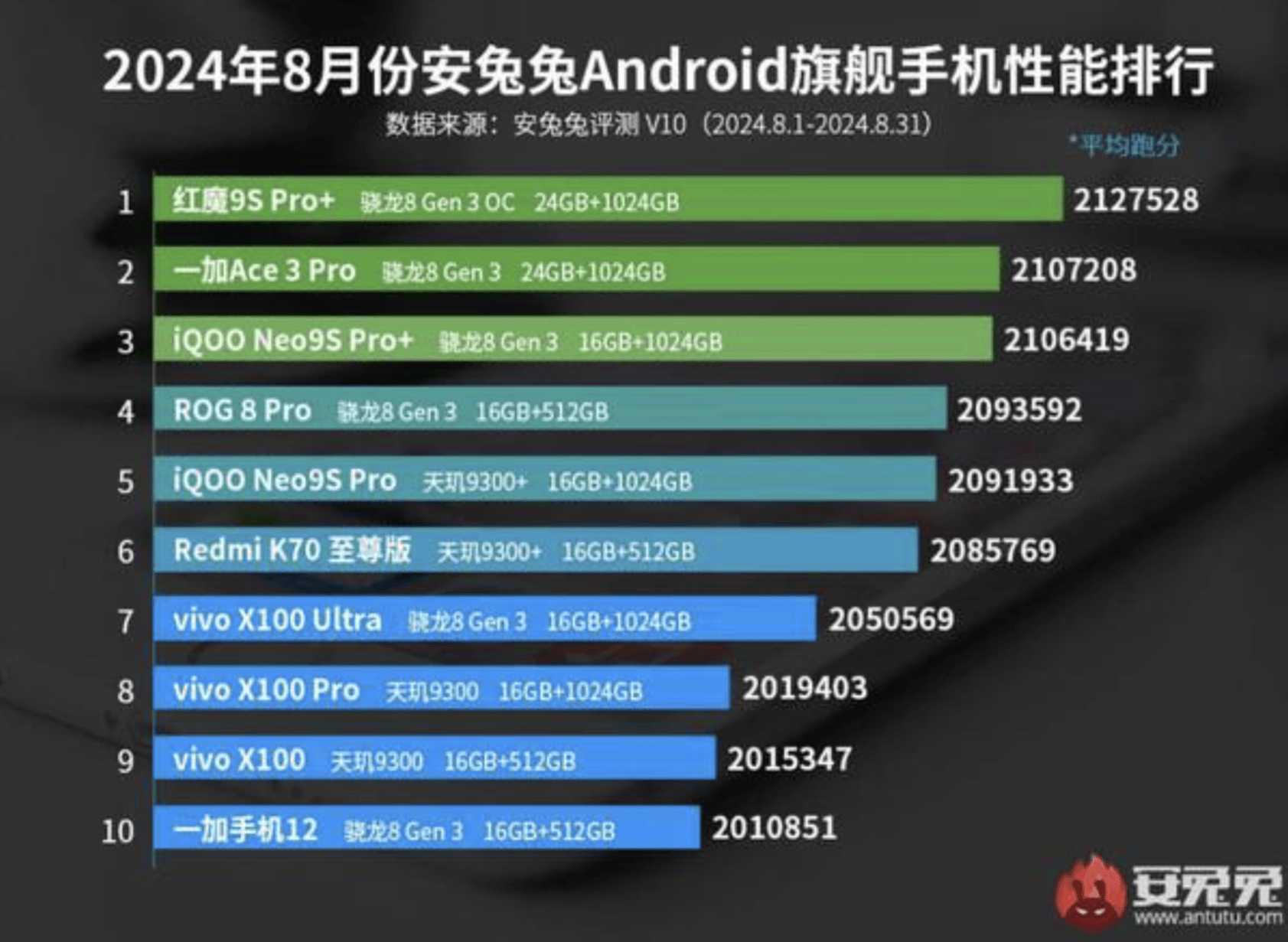 8 Pro换位红魔9S Pro+跃居第一AG真人网站安兔兔安卓手机性能和ROG(图3)