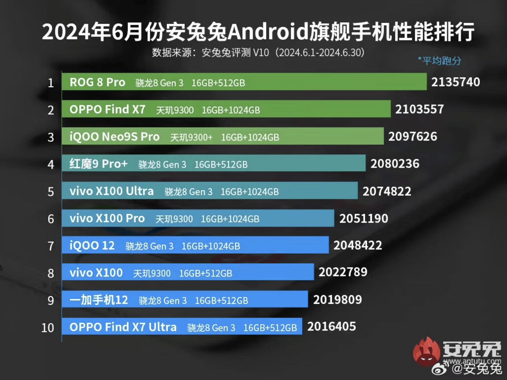 8 Pro换位红魔9S Pro+跃居第一AG真人网站安兔兔安卓手机性能和ROG(图4)